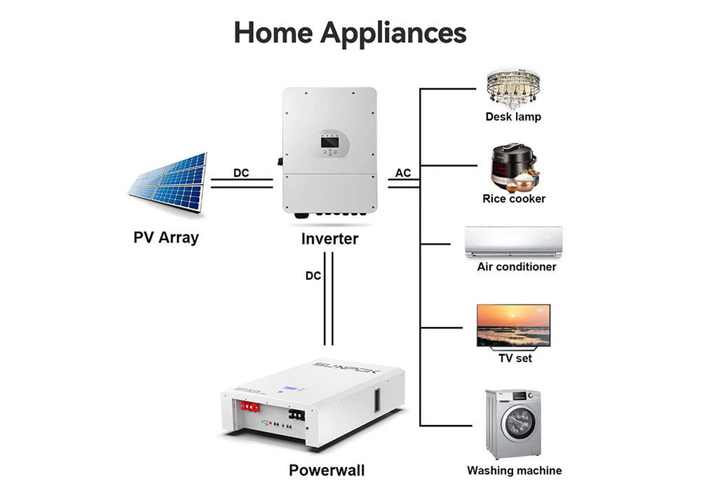 48-Volt-Natrium-Ionen-Batterie Powerwall Energiespeicherbatterie innerhalb von -20°C bis 60°C